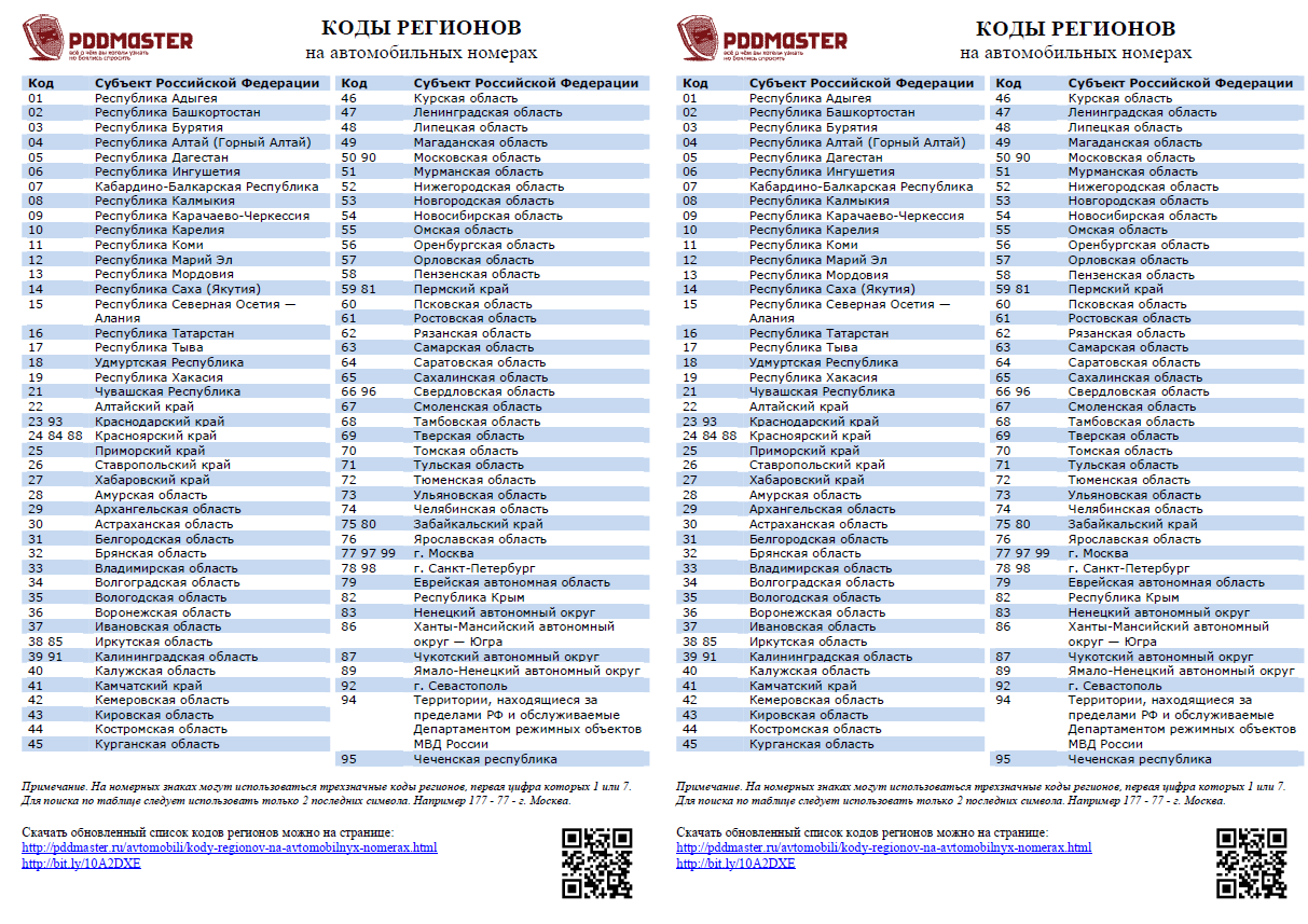 скачать коды регионов россии на автомобильных номерах