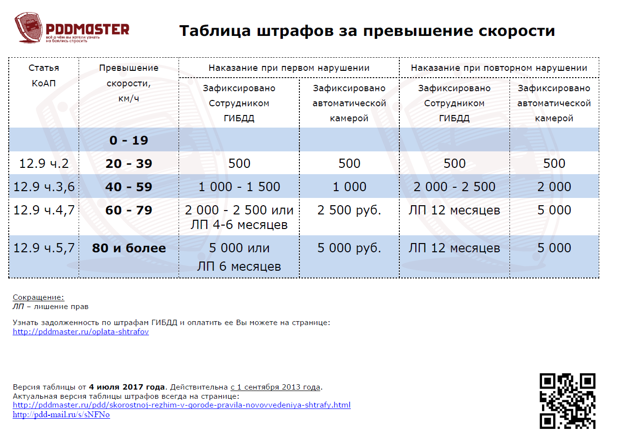 Таблица штрафов за превышение скорости с 1 сентября 2013 года