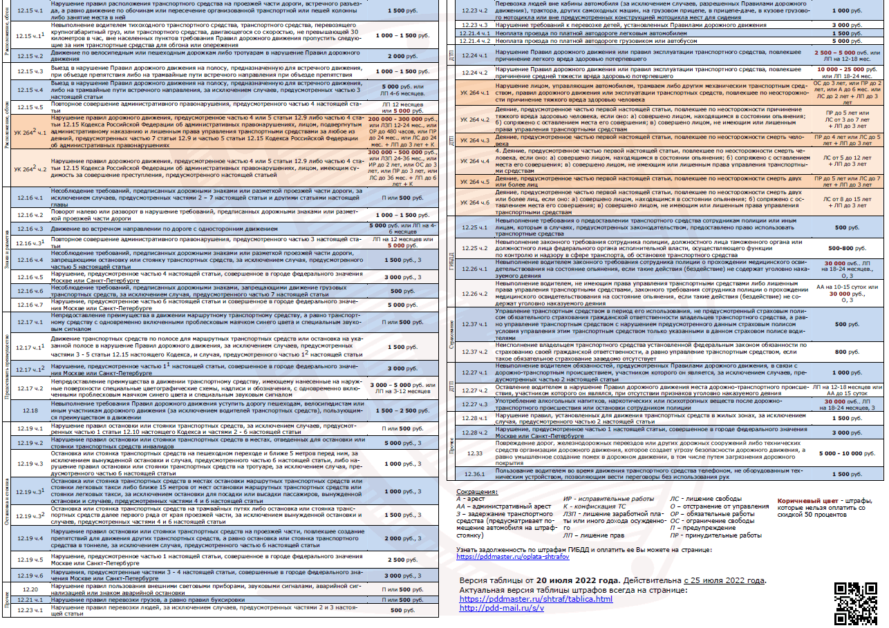 4 штрафа гибдд. Таблица штрафов ГИБДД 2022. Штрафы за нарушение ПДД 2022 года таблица штрафов. Штраф ПДД 2022 года таблица. Таблица штрафов ГИБДД 2023.